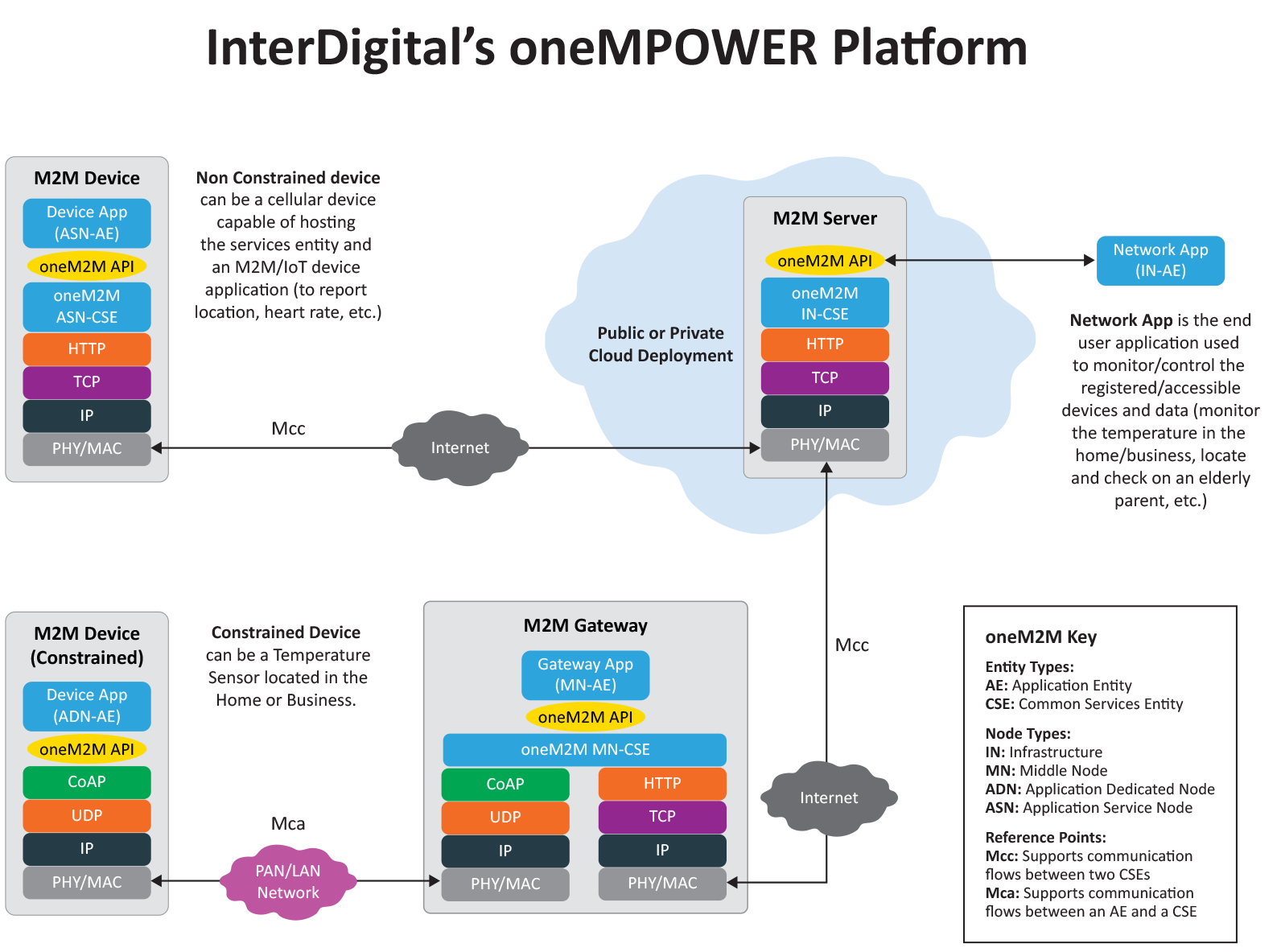 CoAP Constrained Application Protocol InterDigital